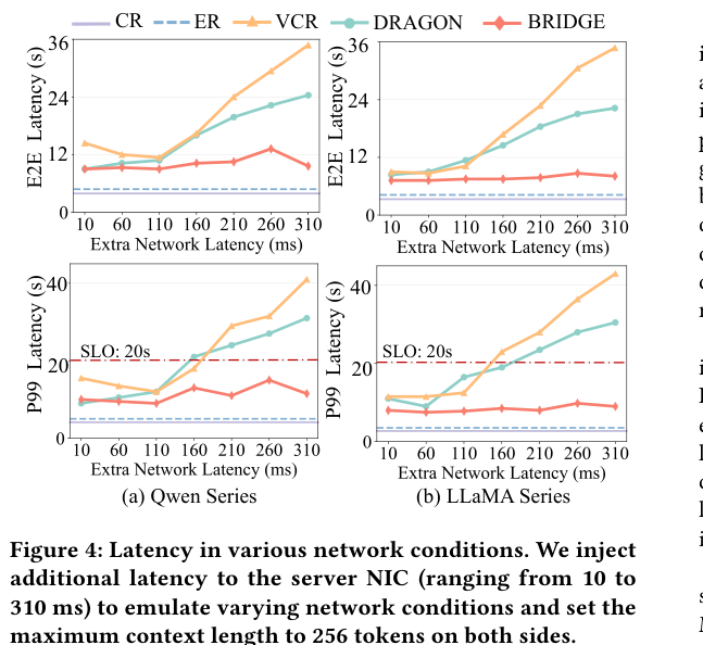 Latency comparison under different network conditions