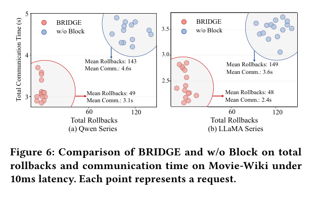 Rollback and communication comparison between BRIDGE and the token-wise ablation