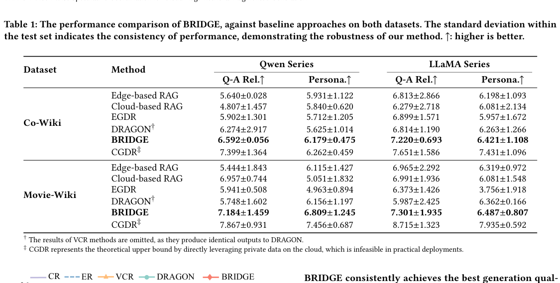 Quality comparison table for BRIDGE against baselines