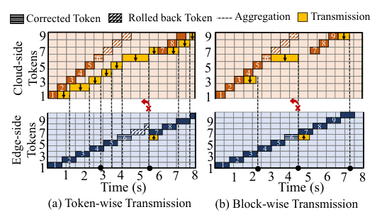 Token-wise versus block-wise speculative coordination pipeline